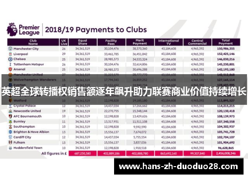 英超全球转播权销售额逐年飙升助力联赛商业价值持续增长 英超全球转播权销售额逐年飙升助力联赛商业价值持续增长